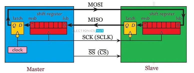 HTB: Secure Digital a SPI protokol